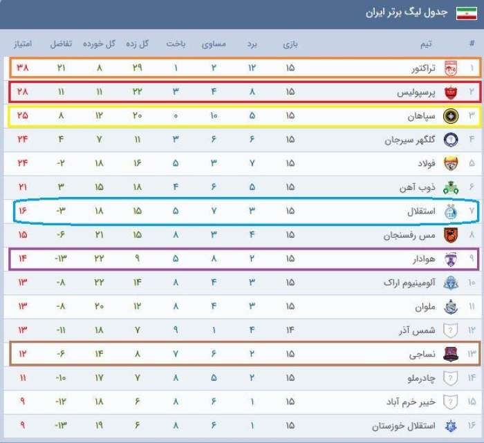 ثبات پرسپولیس داخل و خارج از خانه؛ استقلال در تهران دوازدهم شد!/ تراکتور باز هم قهرمان شد +جدول