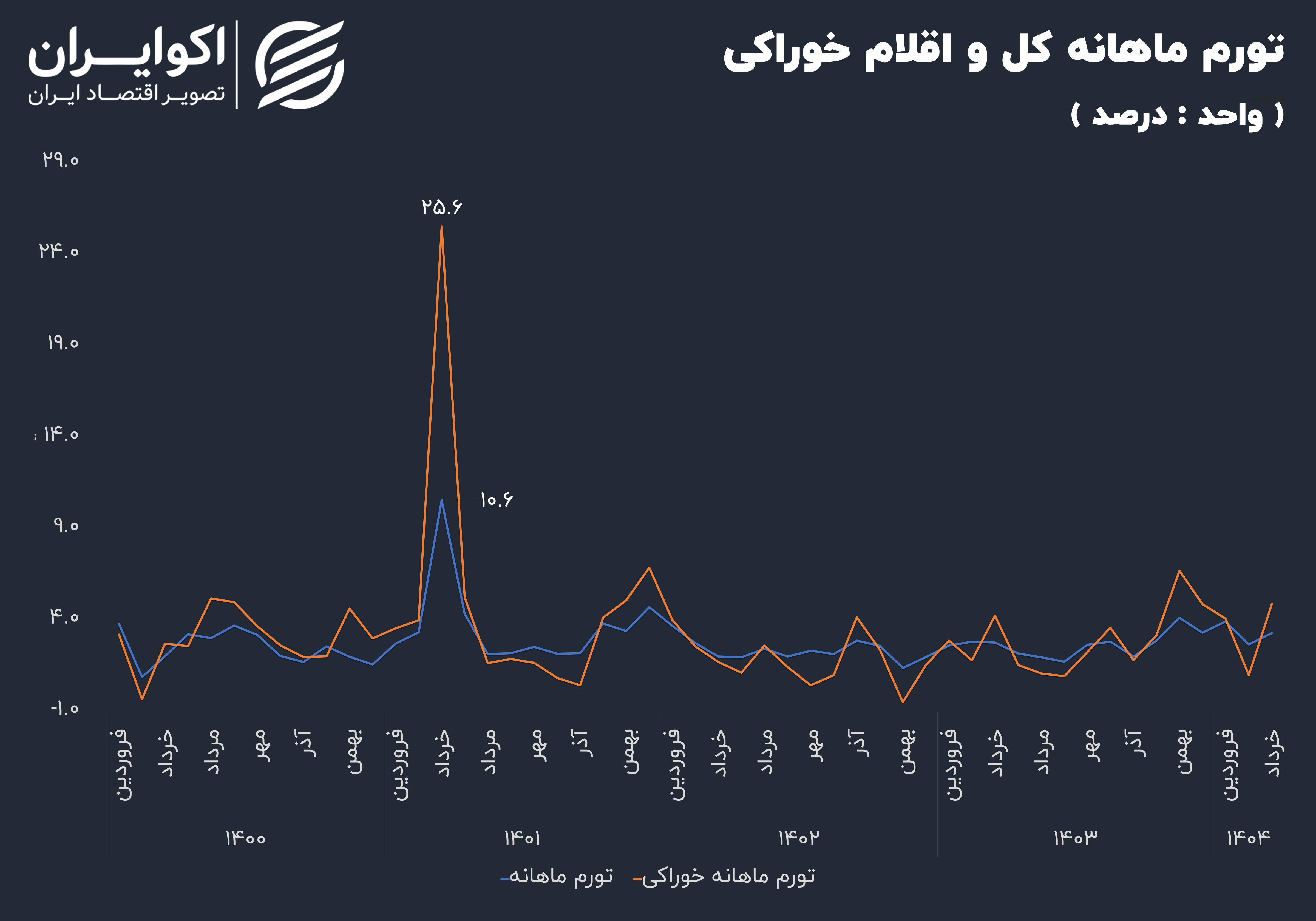 نگاهی به روند صعودی تورم در اقلام خوراکی