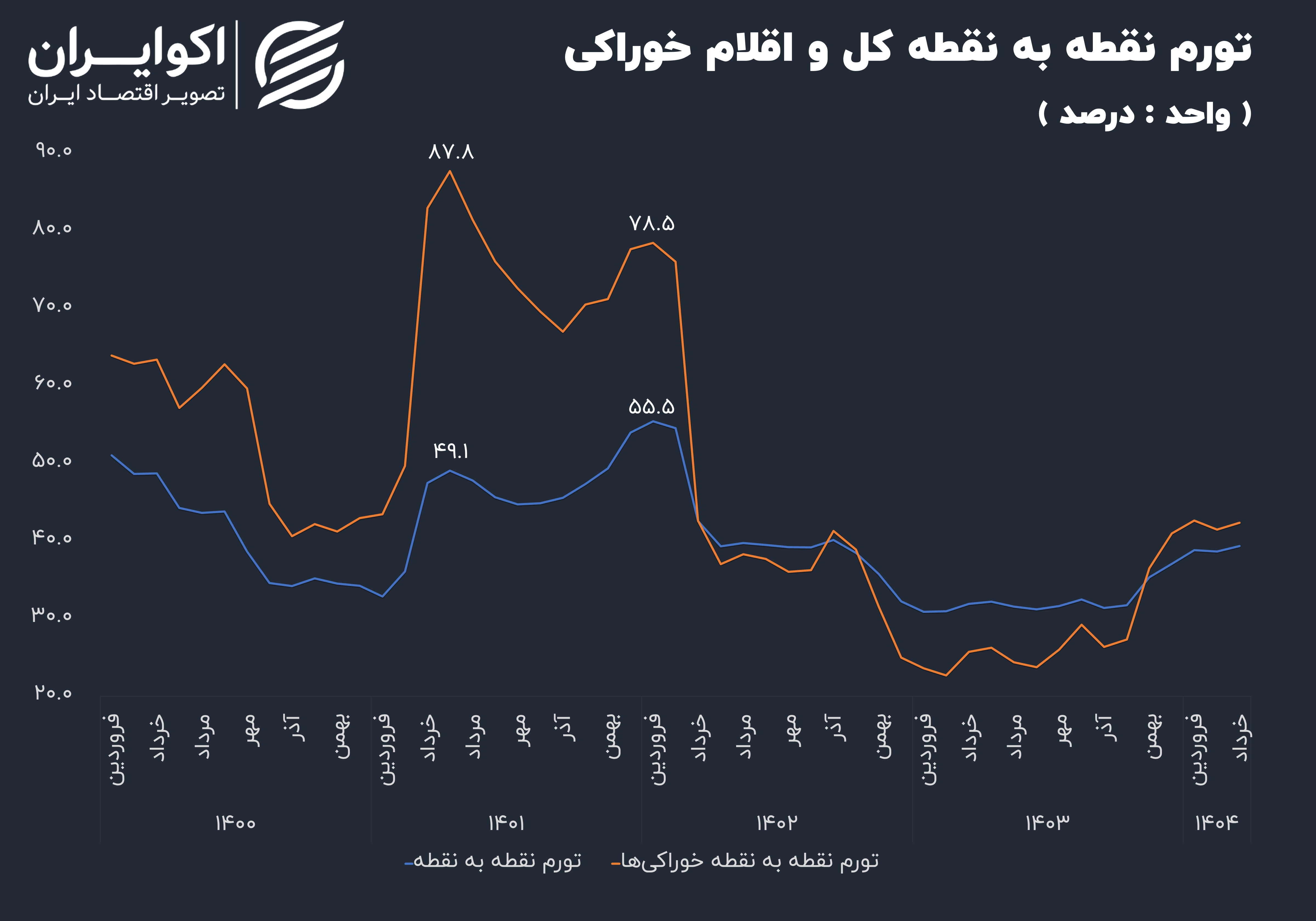 نگاهی به روند صعودی تورم در اقلام خوراکی