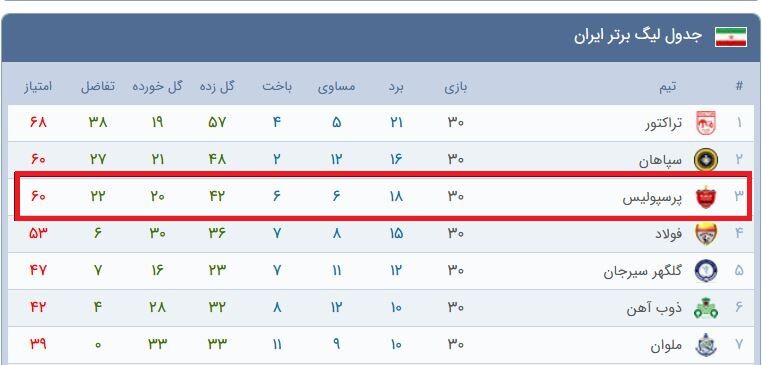 کارنامه اسماعیل کارتال در پرسپولیس؛ ناکامی مطلق! +جدول