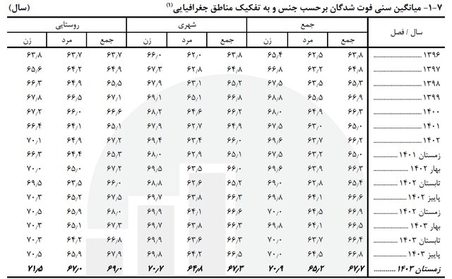 مرکز آمار ایران