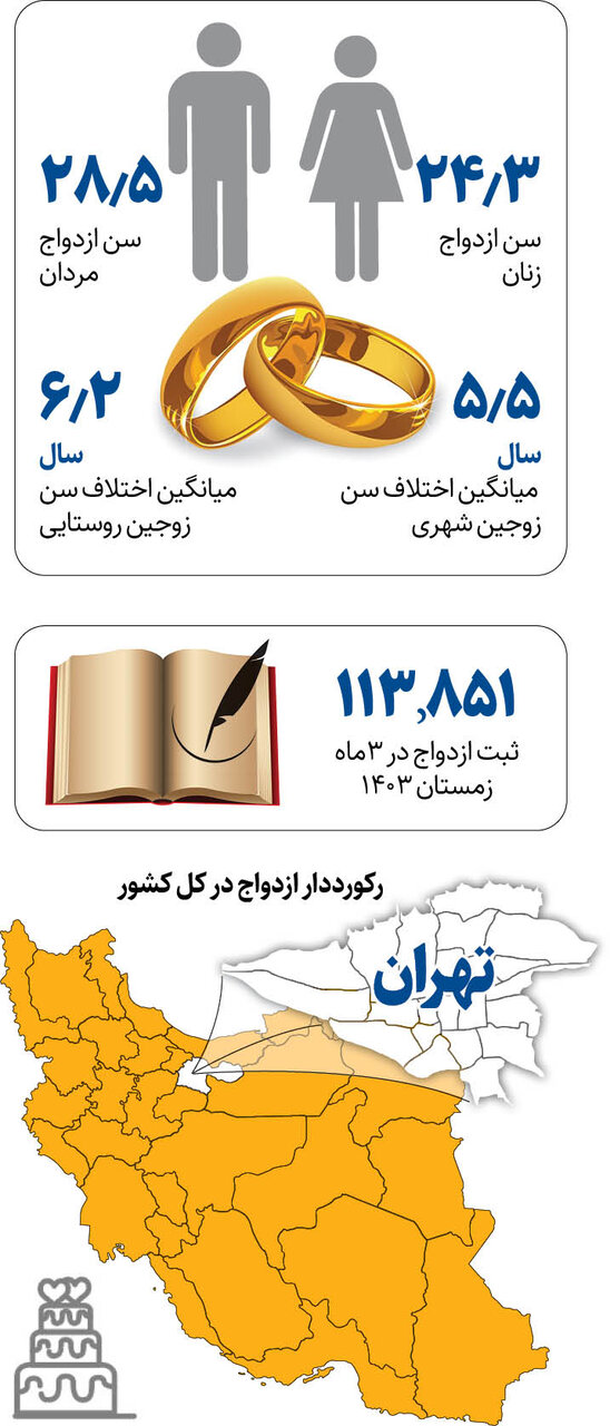 سن ازدواج باز بالا رفت | جوانان ایرانی در چند سالگی ازدواج می کنند؟