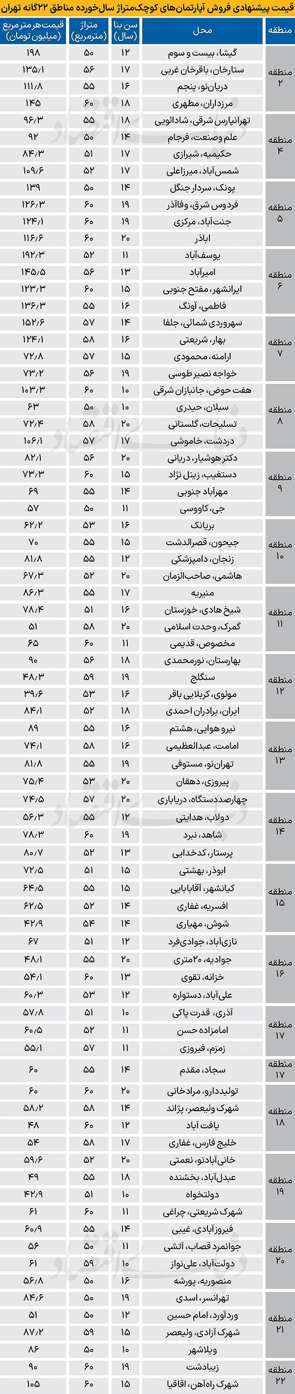 قیمت آپارتمان