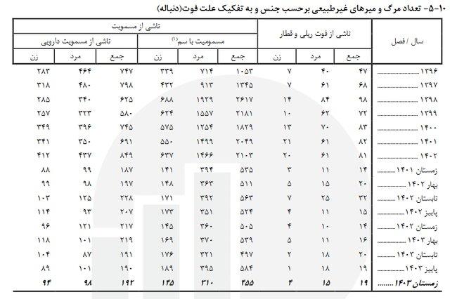 مرکز آمار ایران: 11 هزار و 364 مرگ غیرطبیعی در زمستان سال گذشته ثبت شد