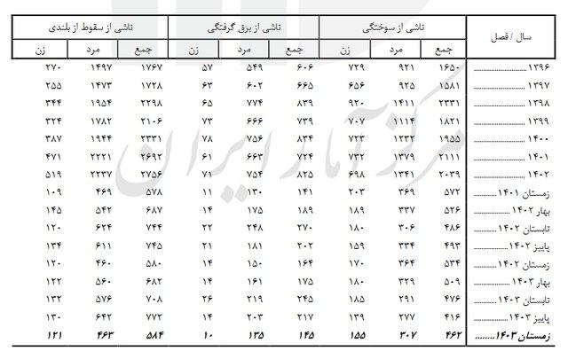 مرکز آمار ایران: 11 هزار و 364 مرگ غیرطبیعی در زمستان سال گذشته ثبت شد