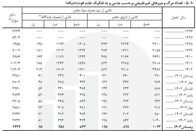 مرکز آمار ایران: 11 هزار و 364 مرگ غیرطبیعی در زمستان سال گذشته ثبت شد