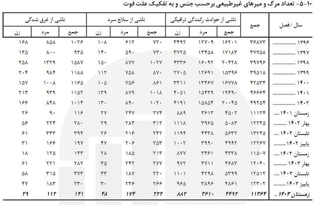 مرکز آمار ایران: 11 هزار و 364 مرگ غیرطبیعی در زمستان سال گذشته ثبت شد