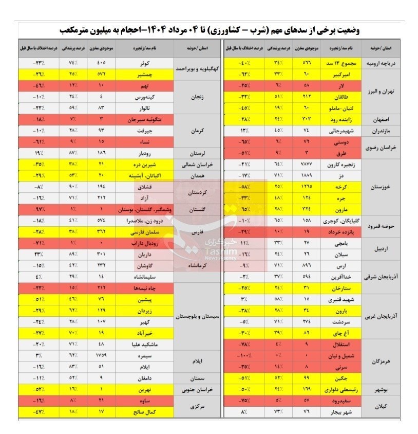 شرکت مدیریت منابع آب ایران , 