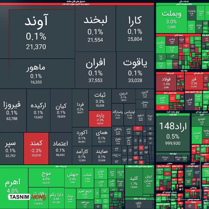 بورس اول هفته رشد کرد / صعود 16 هزار واحدی شاخص کل