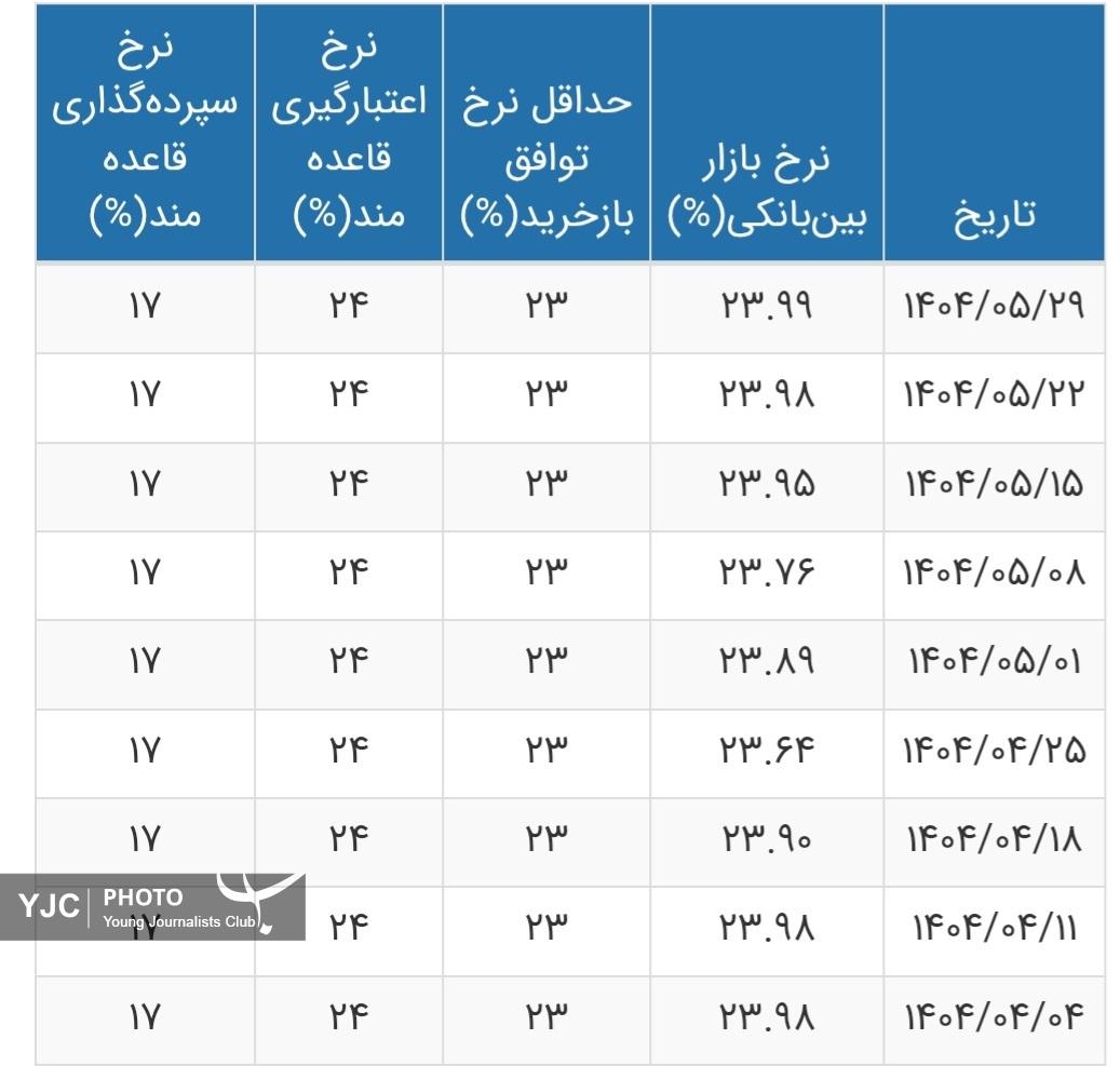 نرخ بهره بین بانکی