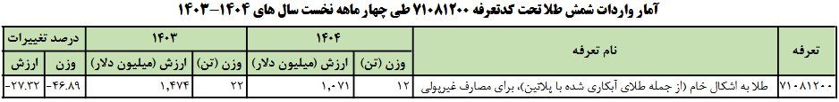 چرا واردات طلا کاهش یافت؟