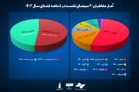 کدام استان‌ها بیشترین مخاطب سینما را داشتند؟