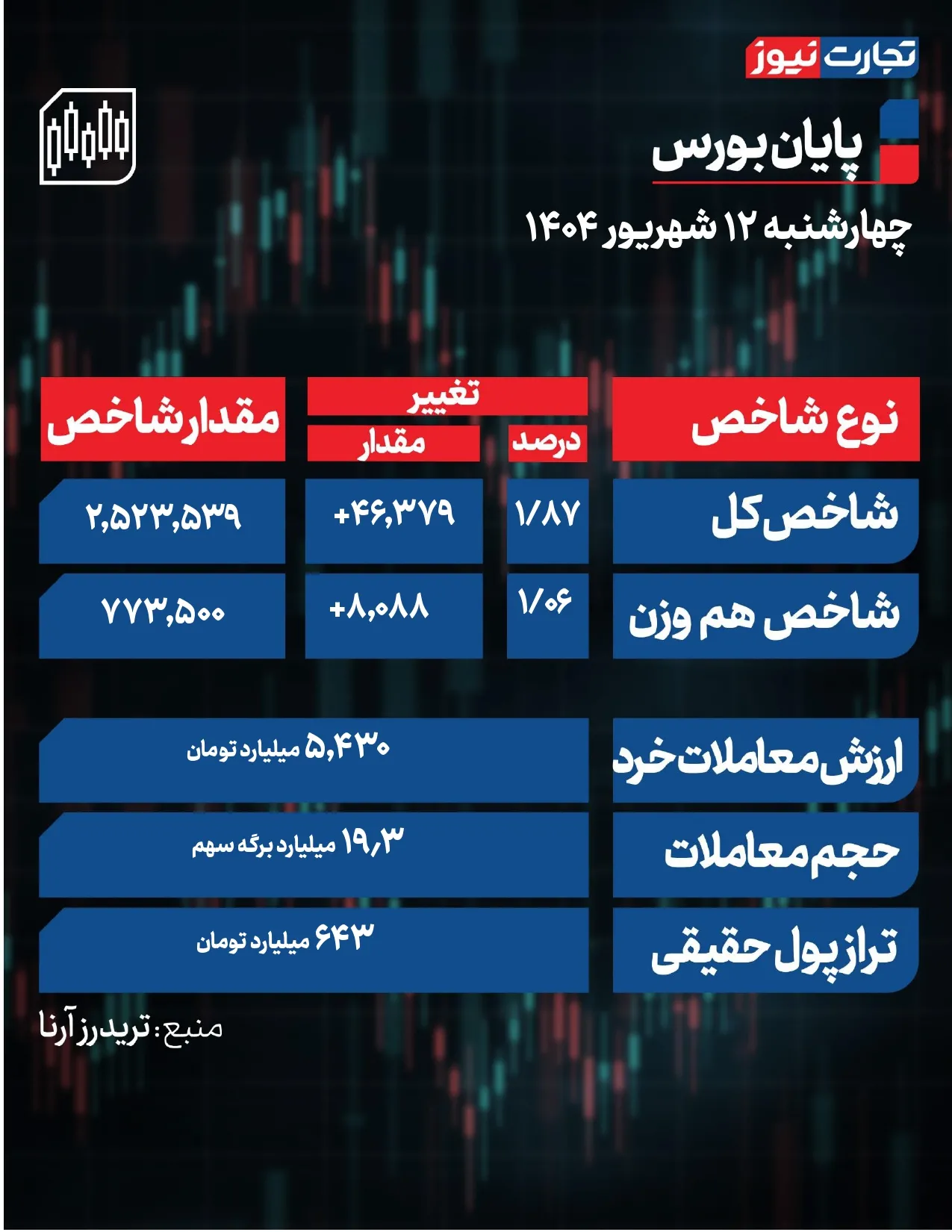 پایان بورس ak6156