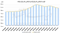 توافق با آژانس، شاخص ارزی را به زیر 100 رساند