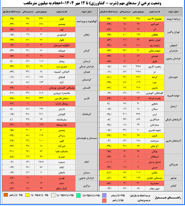 65 درصد مخازن سدهای کشور خالی است