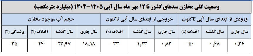 65 درصد مخازن سدهای کشور خالی است