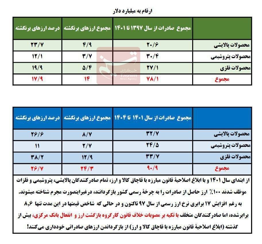 38 میلیارد دلار ارز صادراتی بازنگشت؛ فولاد و مس در صدر متخلفان