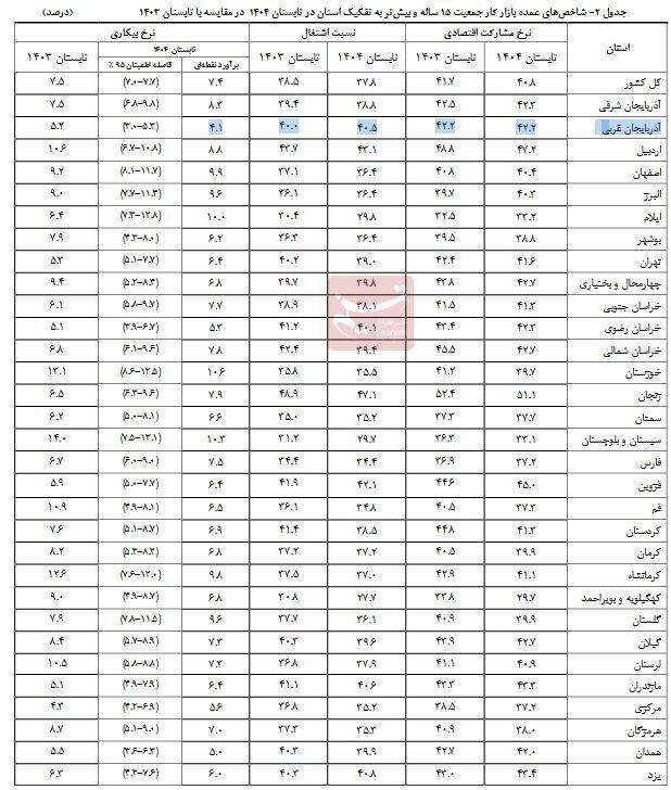 نرخ بیکاری در 28 استان تکرقمی شد+ جدول