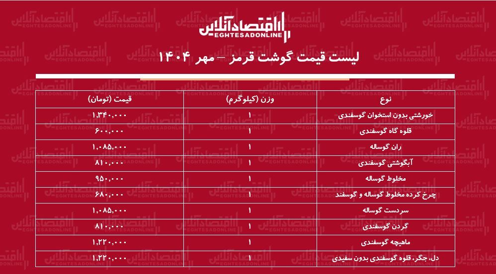قیمت گوشت