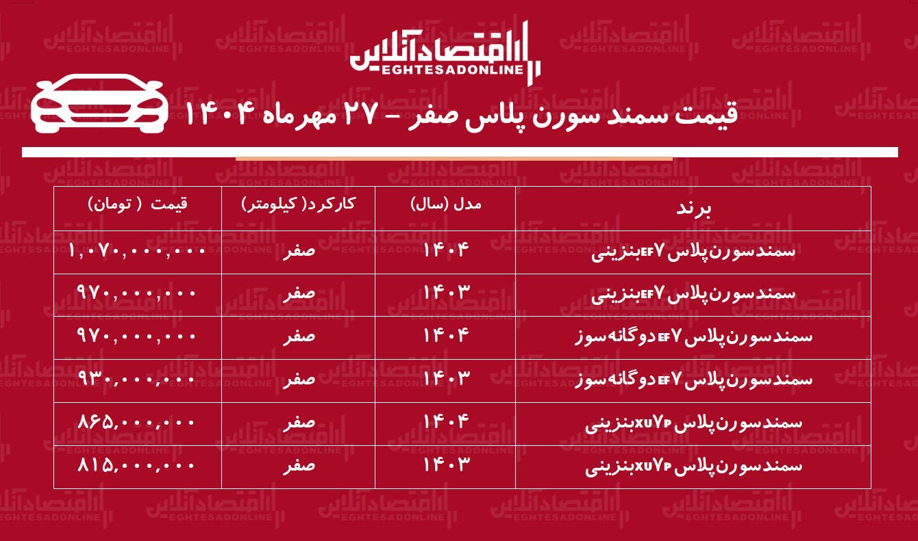 رکوردشکنی سورن پلاس در بازار آزاد / این مدل 192 میلیون گران شد! + جدول