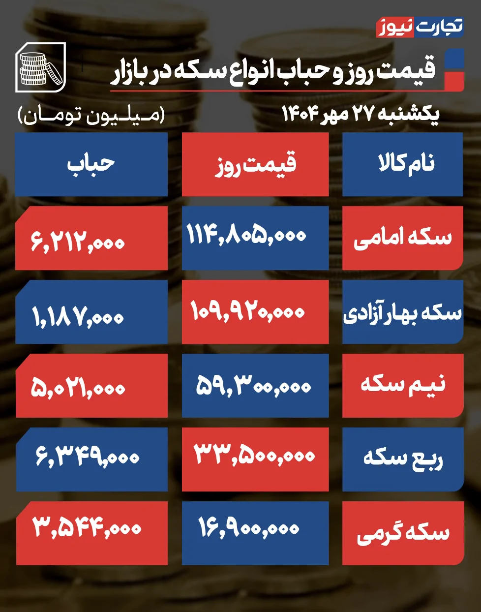 قیمت و حباب سکه
