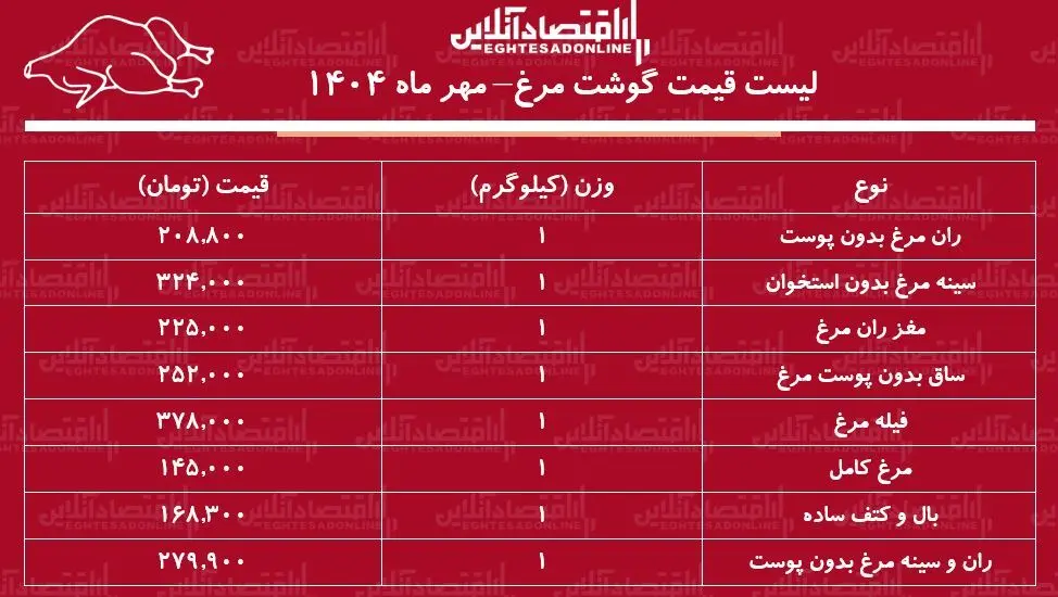 گوشت مرغ