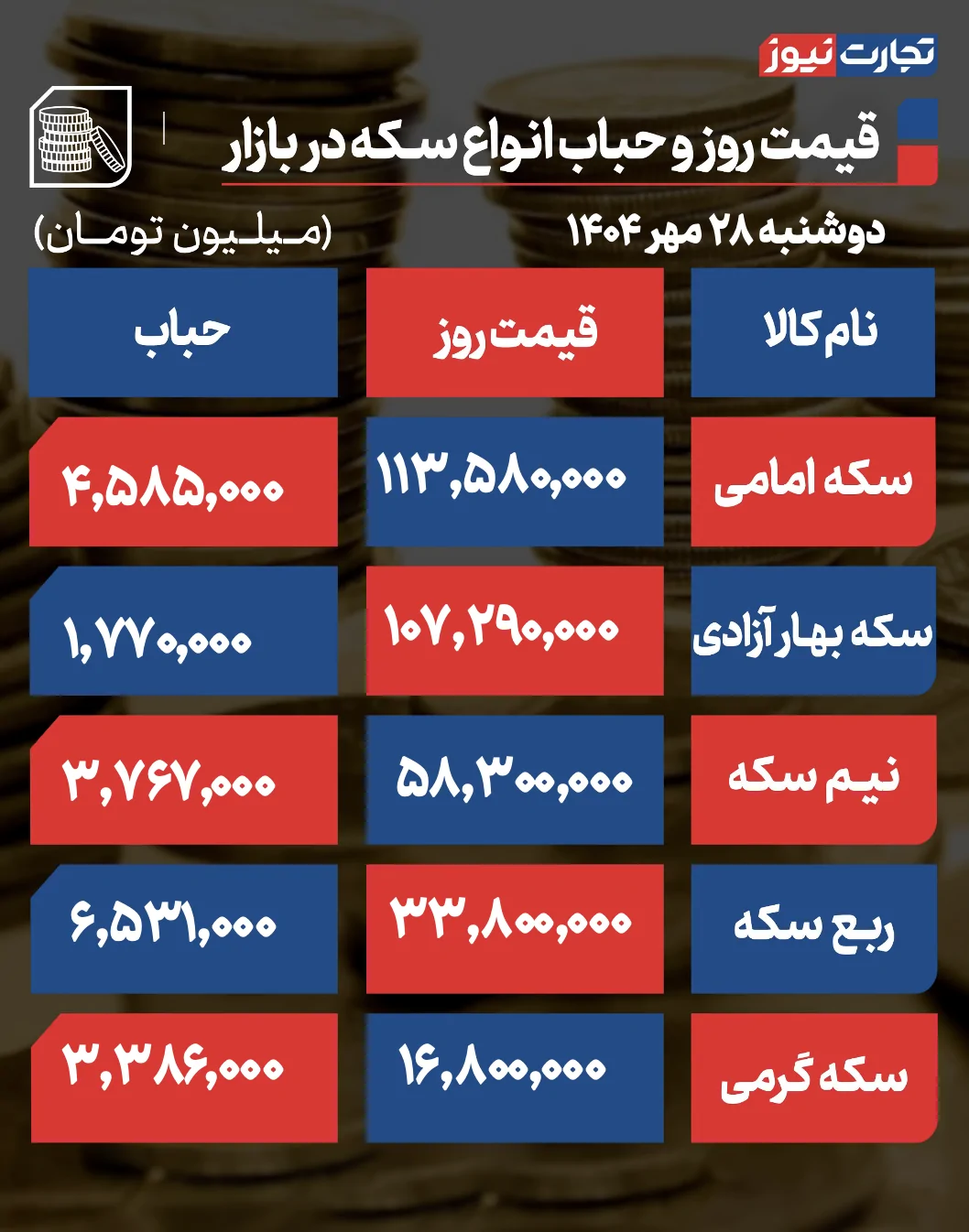 قیمت و حباب سکه
