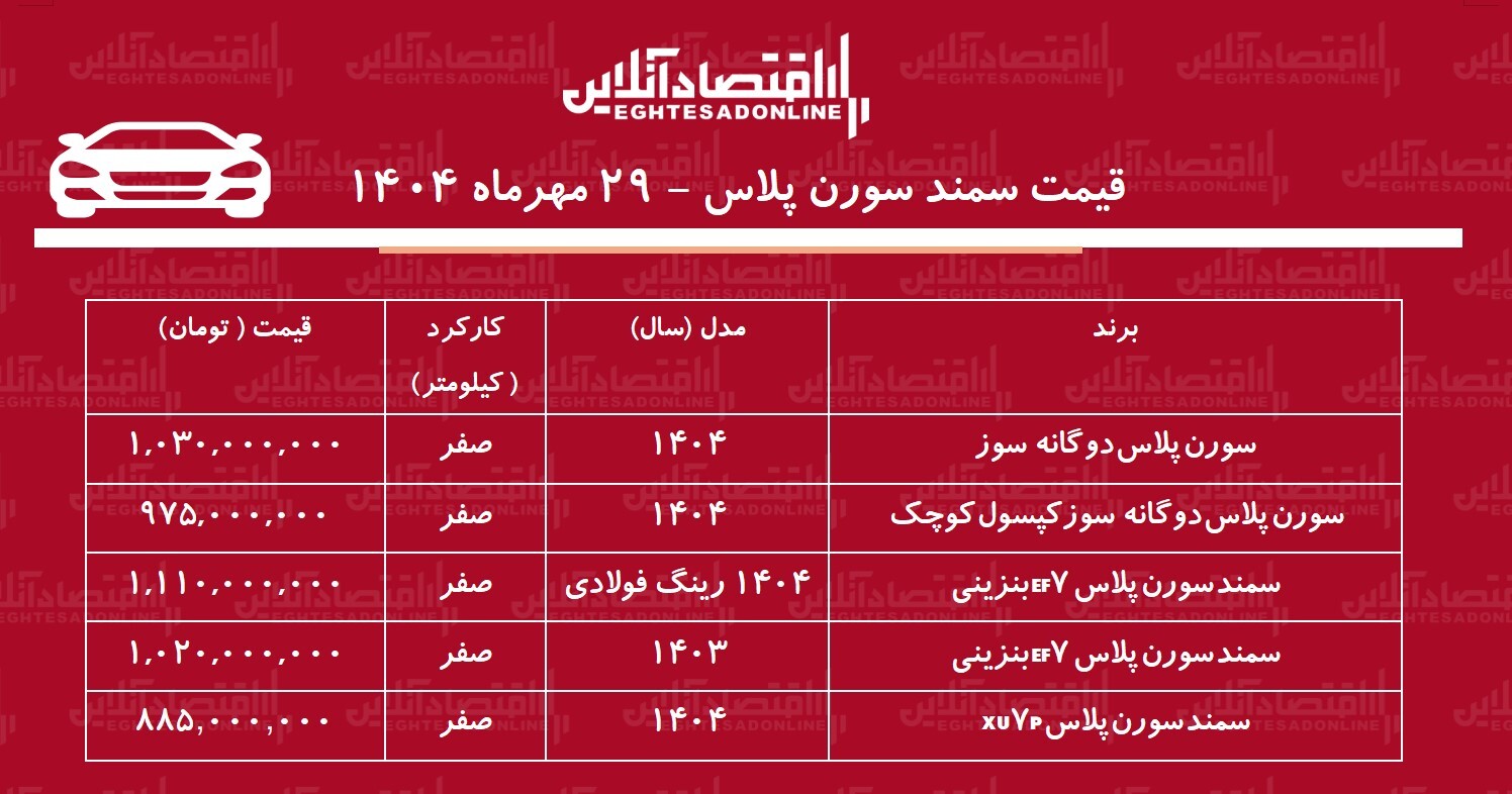 افزایش شوکهکننده قیمت سمند سورن در بازار / سورن پلاس از مرز یک میلیارد عبور کرد! + جدول