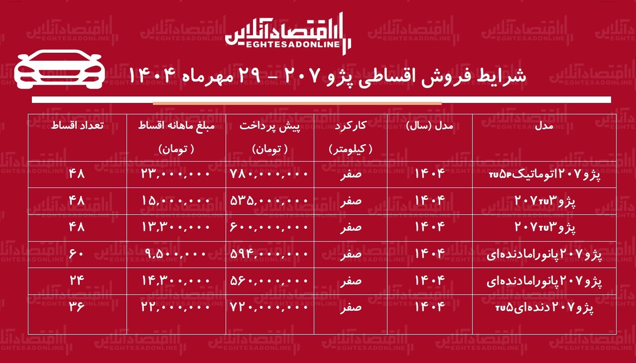 شرایط جدید فروش اقساطی پژو 207 / با اقساط 5 ساله خودرو بخرید + جدول