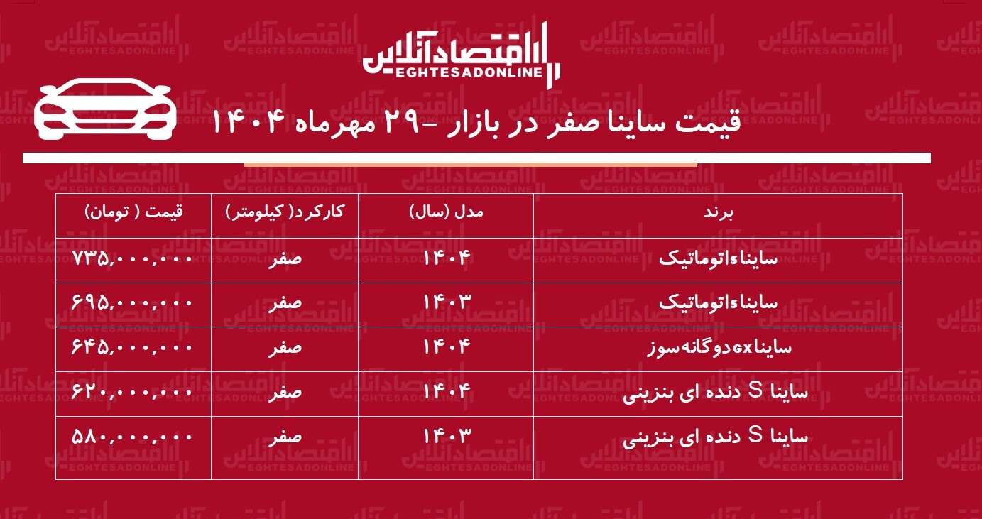 صعود ناگهانی قیمت ساینا / خریداران ساینا 95 میلیون سود کردند! + جدول