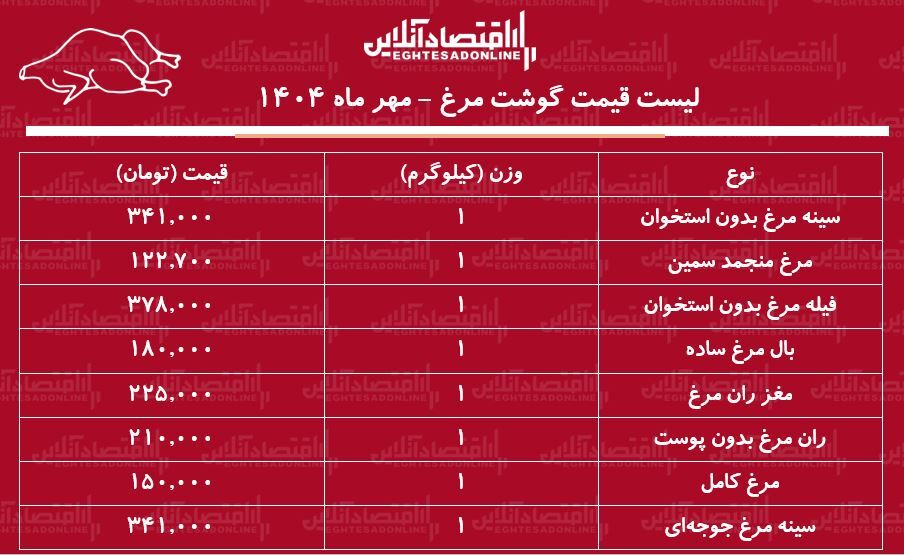 قیمت مرغ