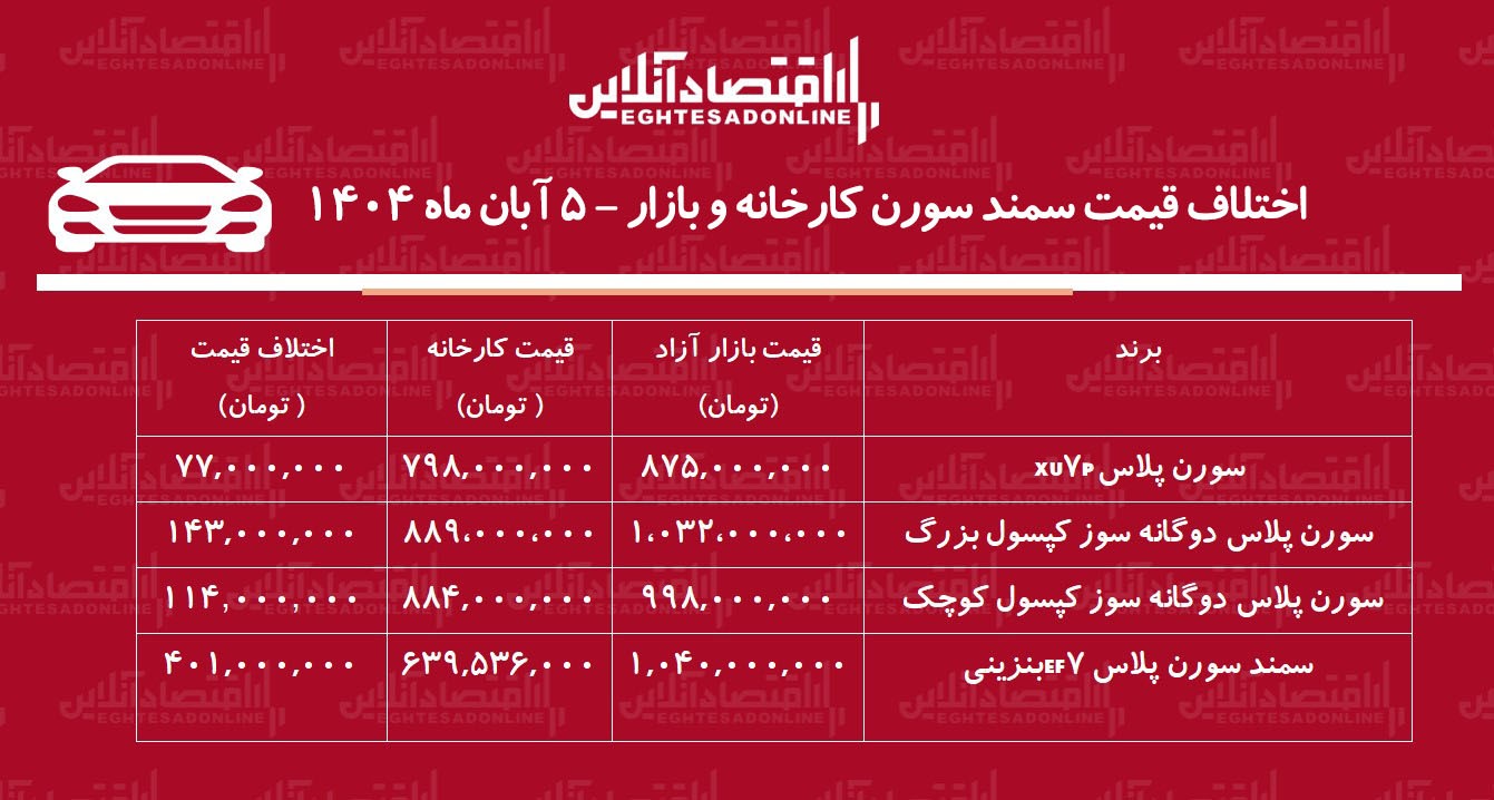 اختلاف قیمت کارخانه و بازار سورن پلاس / معامله سورن پلاس چقدر سود دارد؟ + جدول آبان 1404