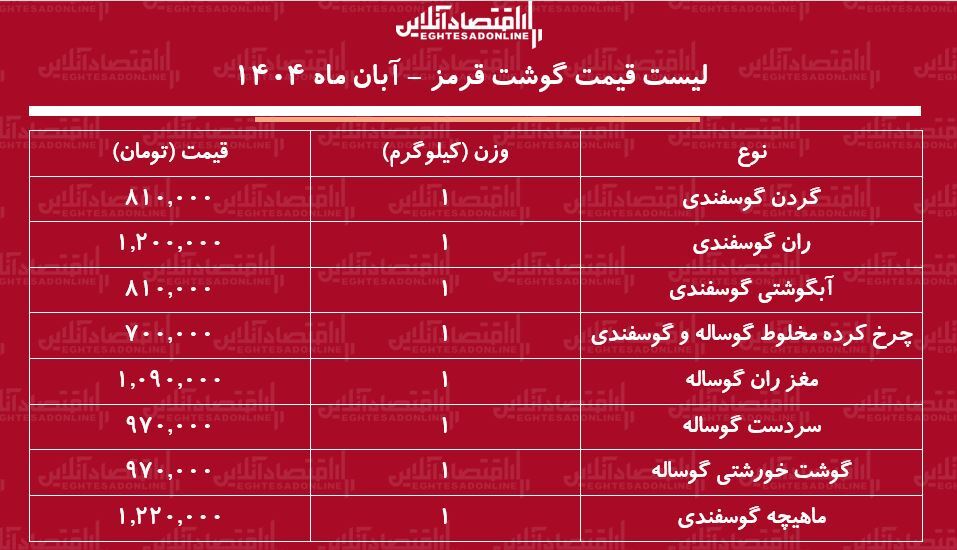 قیمت گوشت