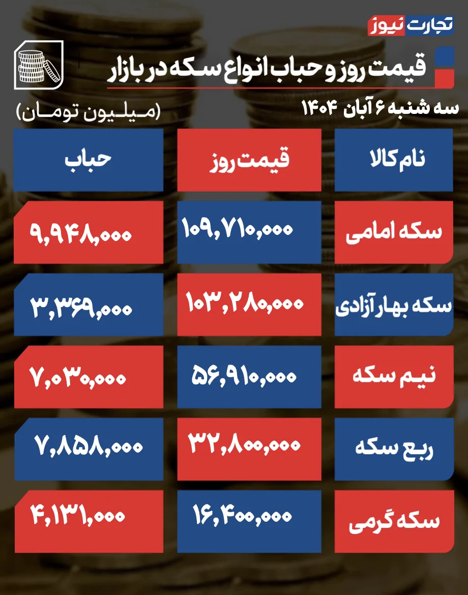 قیمت و حباب سکه