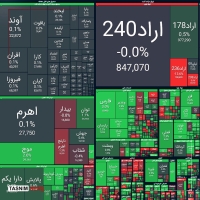 رشد 33 هزار واحدی شاخص کل بورس