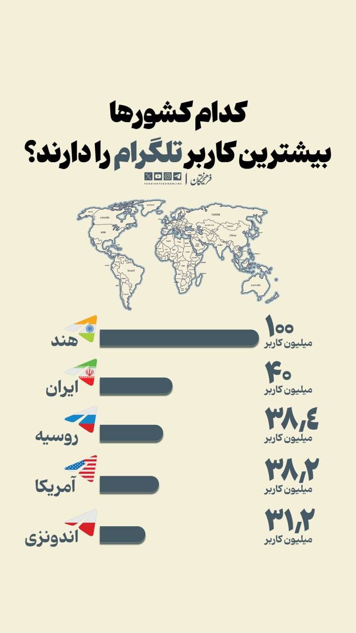 درآمد تلگرام از کجا می‌آید و کدام کشورها بیشترین کاربر تلگرام را دارند؟