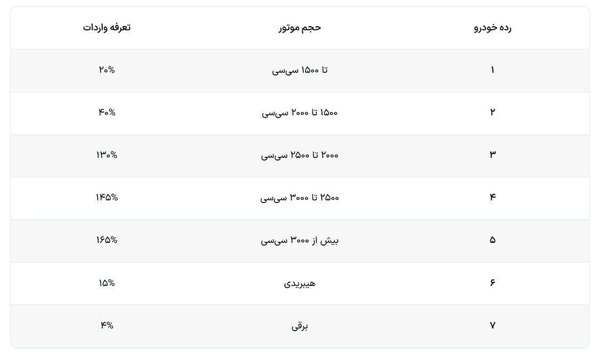 موافقت مجلس با کاهش تعرفه خودروهای وارداتی + جزییات