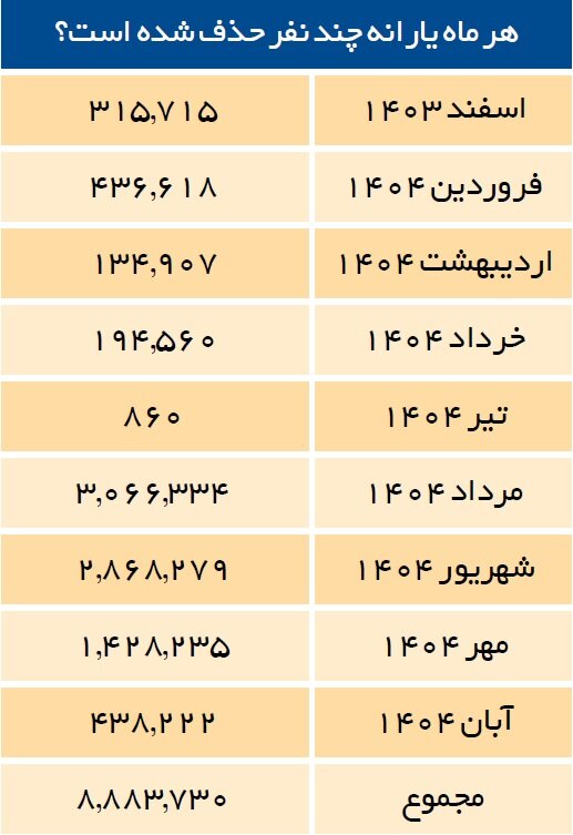 18 میلیون نفر در صف حذف یارانه | دولت چگونه حذف شدگان را اقناع می کند؟