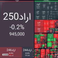 ریزش 21 هزار واحدی شاخص بورس