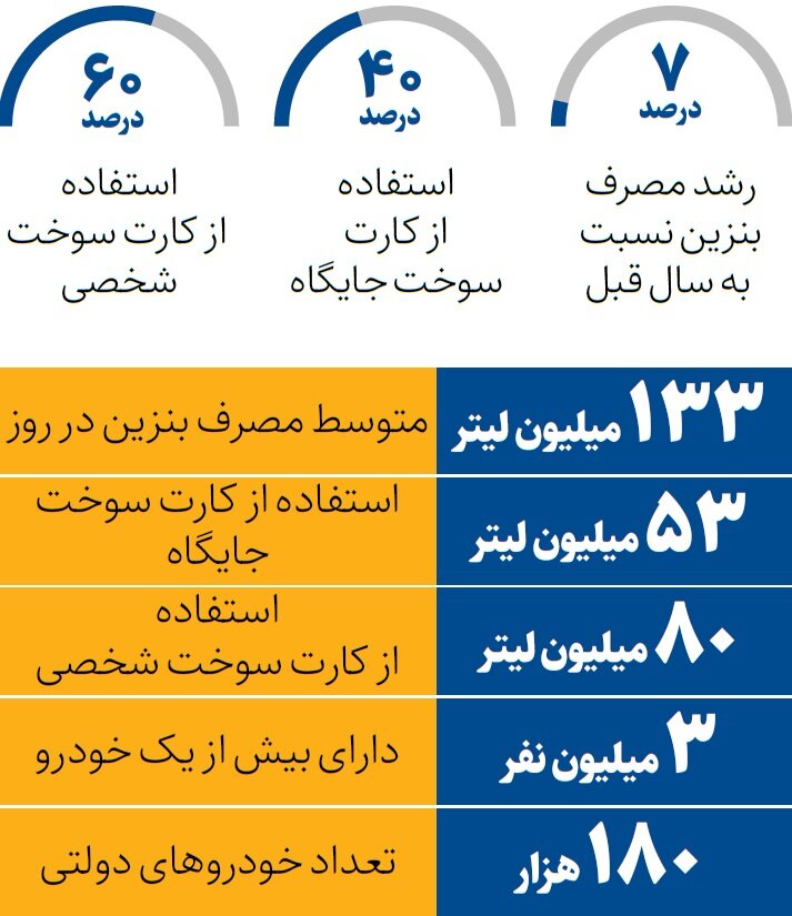 وضعیت مصرف بنزین در کشور | چند نفر بیش از یک خودرو دارند؟