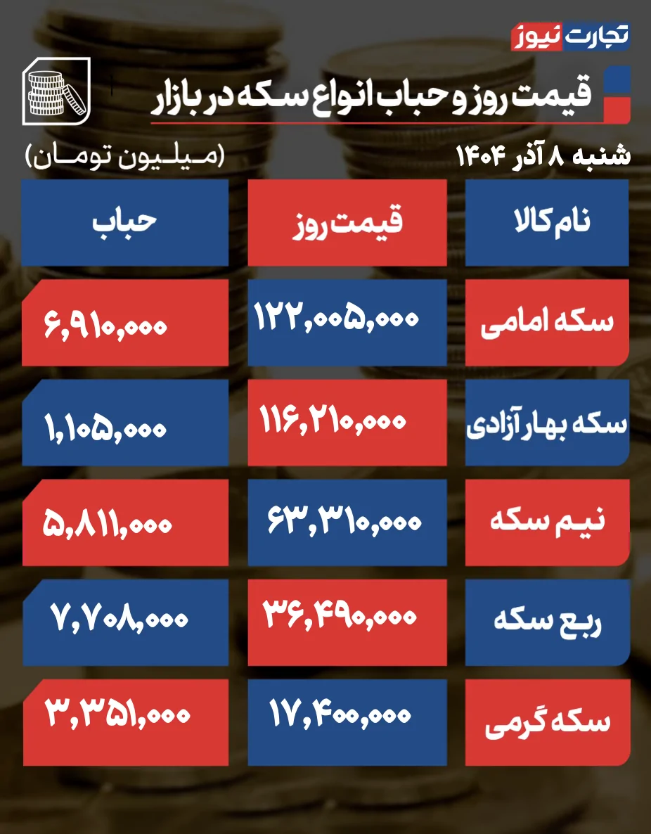 قیمت و حباب سکه
