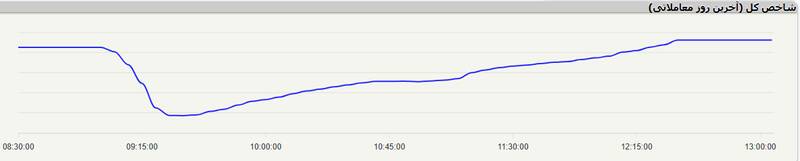 رشد 1430 واحدی شاخص کل؛ بورس تهران از دم تیغ برگشت