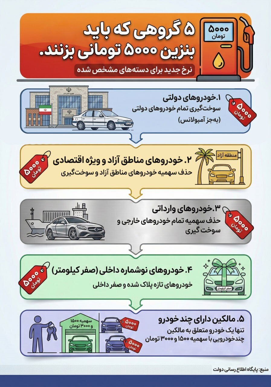 چه کسانی باید بنزین 5000 تومانی بزنند؟ | عکس