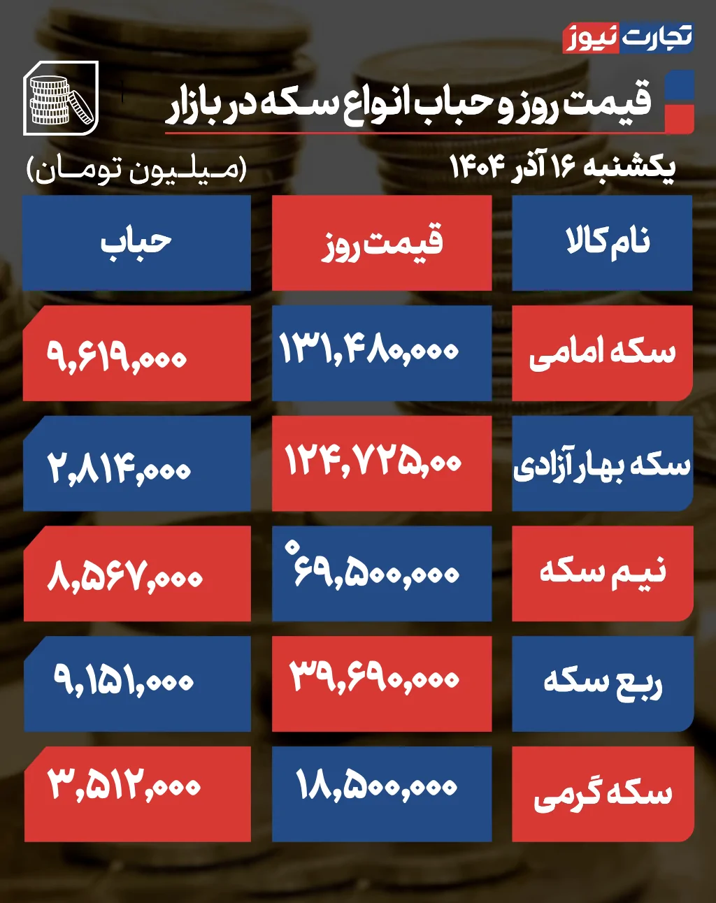 پیش بینی قیمت طلا و سکه دوشنبه 17 آذر 1404