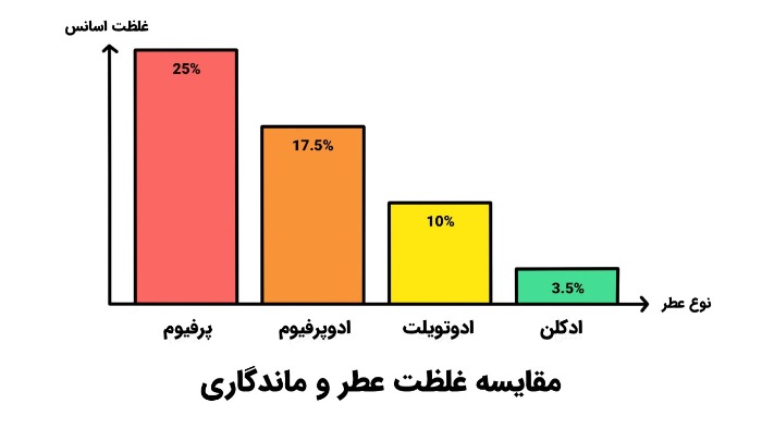 مقایسه غلظت عطر و ماندگاری بر افزایش پخش بو