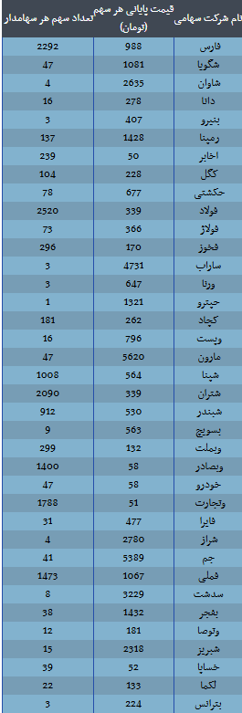 ارزش سهام عدالت امروز 18 آذر 1404 اعلام شد/ ارزش سهام عدالت 532 هزار تومانی چقدر شد؟