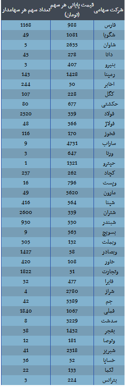 ارزش سهام عدالت امروز 18 آذر 1404 اعلام شد/ ارزش سهام عدالت 532 هزار تومانی چقدر شد؟