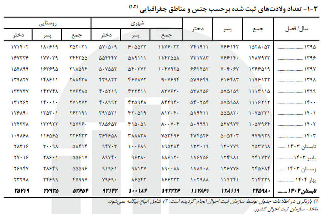 کاهش ازدواج نسبت به پارسال/ تابستان داغ طلاقها!