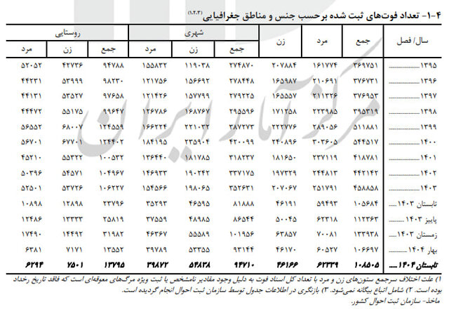 کاهش ازدواج نسبت به پارسال/ تابستان داغ طلاقها!