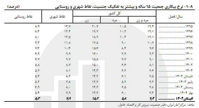 کاهش ازدواج نسبت به پارسال/ تابستان داغ طلاقها!
